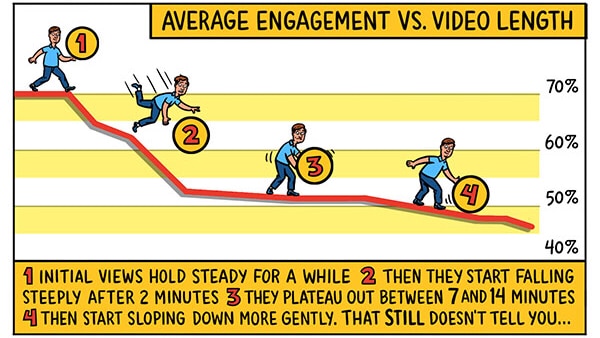 average engagement video vs. video length graphic