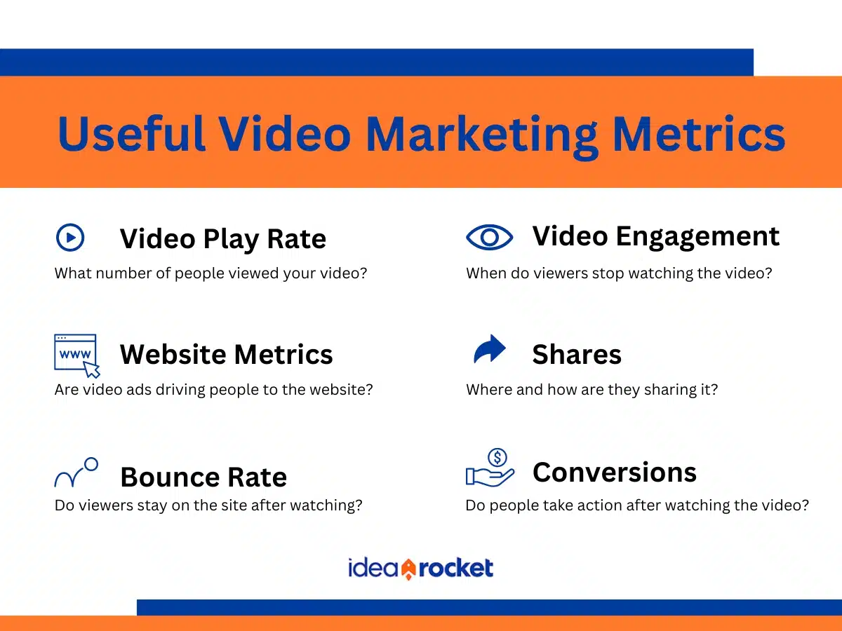 Useful Video Marketing Metrics
Video Play Rate: What number of people viewed your video? 
Website Metrics: Are video ads driving people to the website?
Bounce Rate: Do viewers stay on the site after watching?
Video Engagement: When do viewers stop watching? 
Shares: Where and how are they sharing it?
Conversions: Do people take action after watching the video?
IdeaRocket