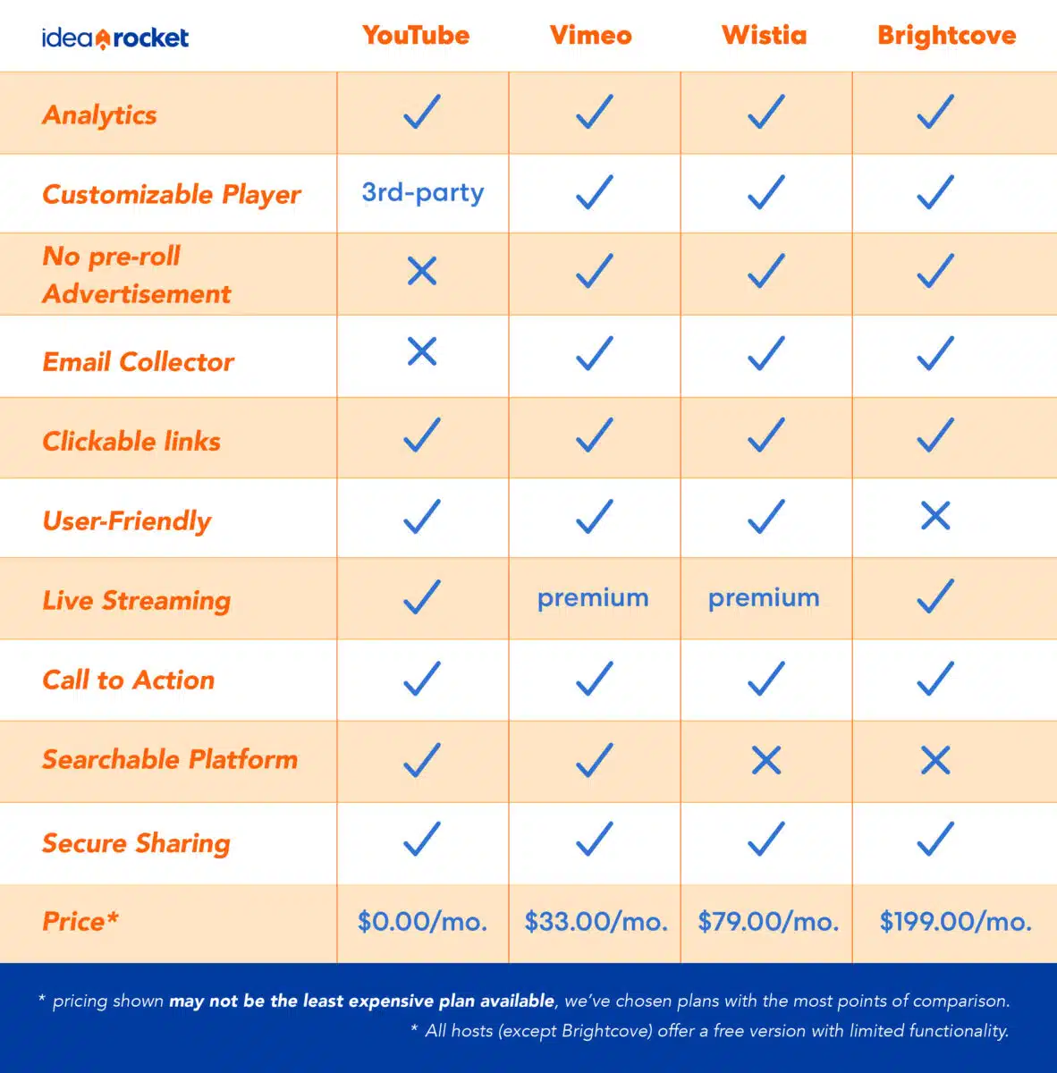 features chart for the best video hosting sites including youtube, vimeo, wistea, and brightcove