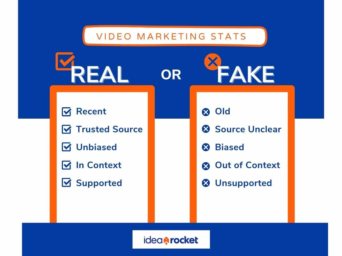 Video Marketing Stas. Two columns labeled Real or Fake. Under the real column: recent, trusted source, unbiased, in context, supported. Under the Fake column: old, source unclear, biased, out of context, unsupported