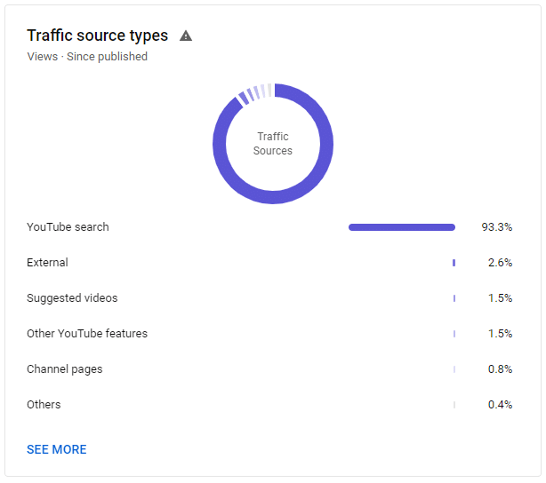 Youtube channel analytics showing traffic sources